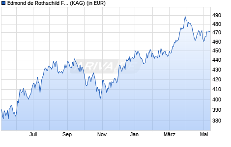 Performance des Edmond de Rothschild Fund US Value R EUR (WKN A2ABX7, ISIN LU1103305709)