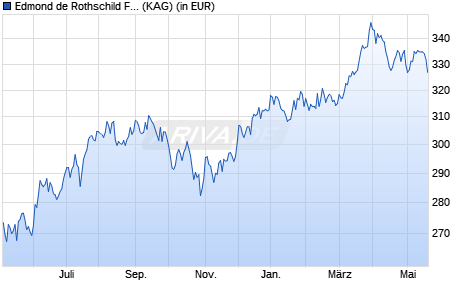 Performance des Edmond de Rothschild Fund US Value J EUR (WKN A2ABX2, ISIN LU1103304645)