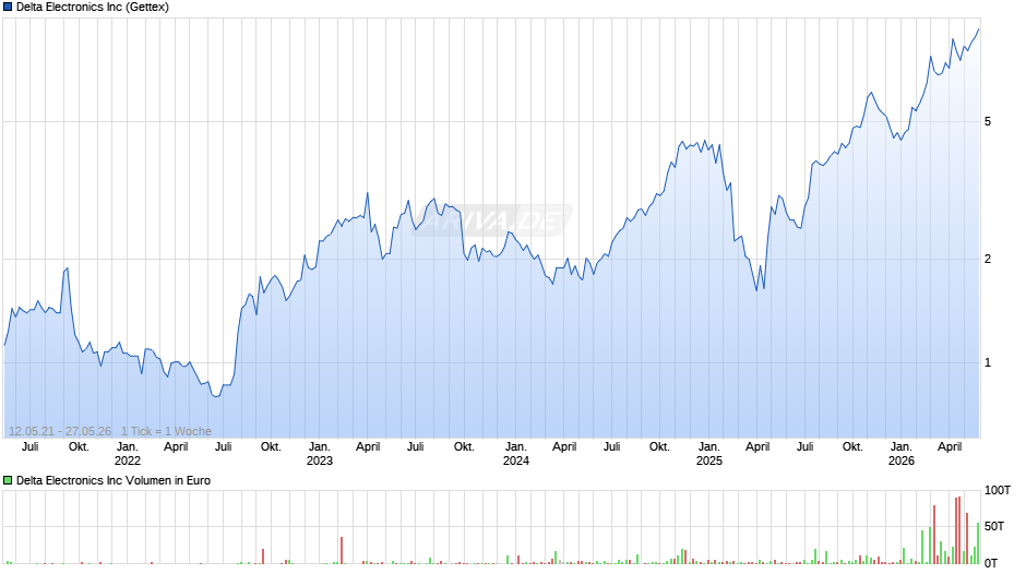 Delta Electronics Chart