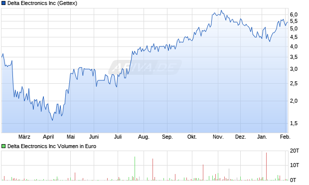 Delta Electronics Aktie Chart