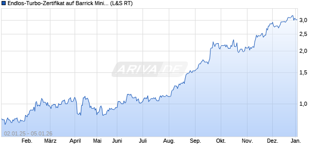 Endlos-Turbo-Zertifikat auf Barrick Mining [Lang & Sc. (WKN: LS1CE4) Chart