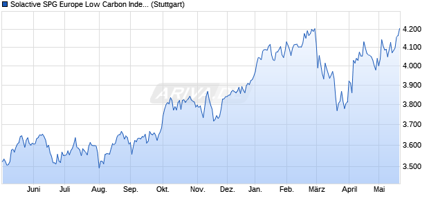 Solactive SPG Europe Low Carbon Index NTR Chart