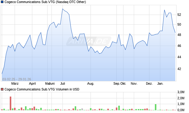 Cogeco Communications Sub.VTG Aktie Chart