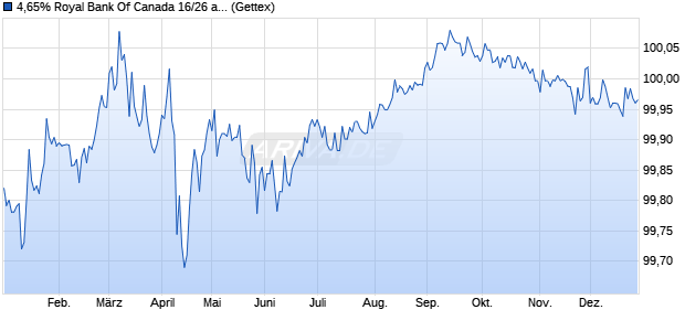 4,65% Royal Bank Of Canada 16/26 auf Festzins (WKN A18XEF, ISIN US780082AD52) Chart