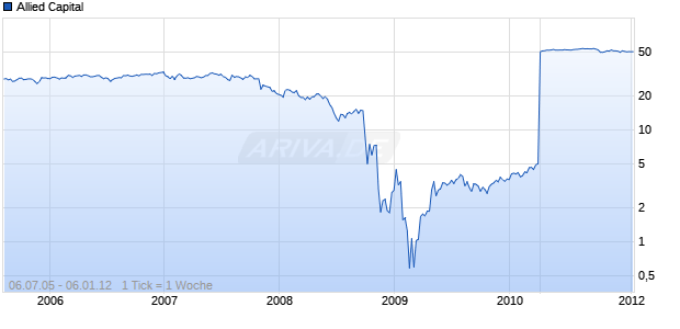 Allied Capital Chart