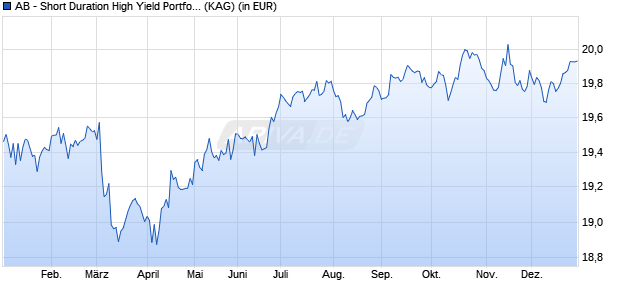 Performance des AB - Short Duration High Yield Portfolio I2 CHF H Acc (WKN A2AA9G, ISIN LU0861578705)