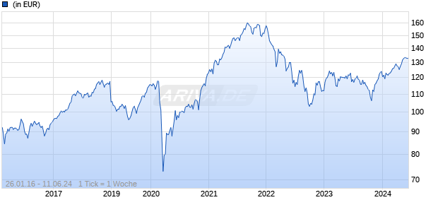 Lazard Pan-European Small Cap Fund C Acc EUR Chart