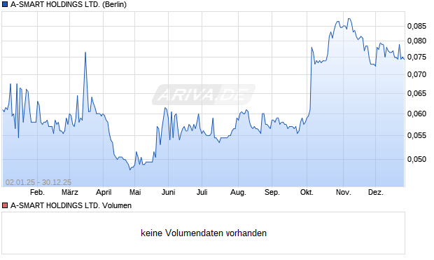 A-SMART Aktie Chart