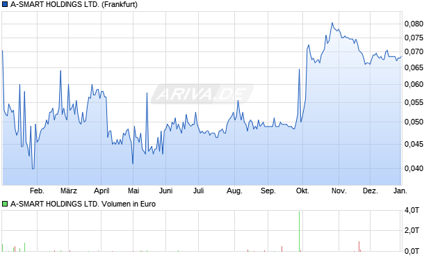 A-SMART Aktie Chart