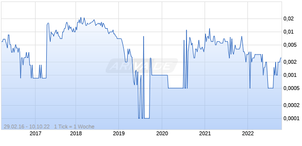 Protean Wave Energy Chart