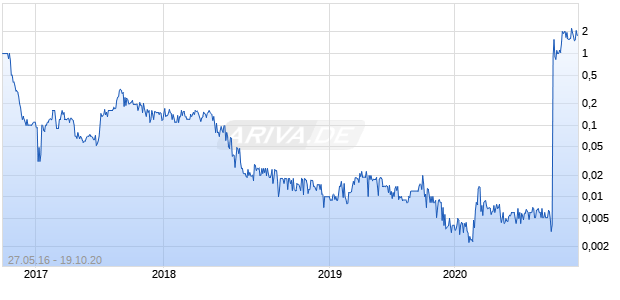 Reign Sappphire Corp Chart
