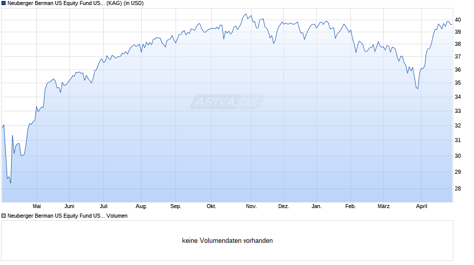 Neuberger Berman US Equity Fund USD I Acc Chart