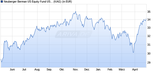 Performance des Neuberger Berman US Equity Fund USD I Acc (WKN A2ACB1, ISIN IE00BD34ZN73)