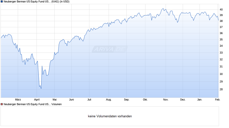 Neuberger Berman US Equity Fund USD I Dist. Chart
