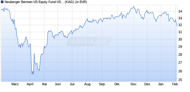 Performance des Neuberger Berman US Equity Fund USD I Dist. (WKN A2ACB2, ISIN IE00BD350682)