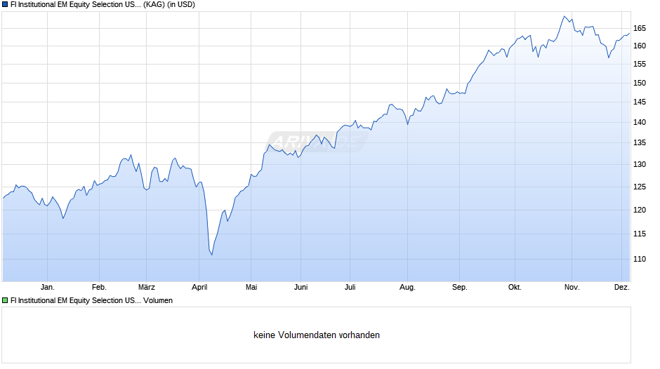 FI Institutional EM Equity Selection US-Dollar Chart