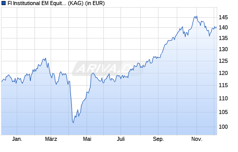 Performance des FI Institutional EM Equity Selection US-Dollar (WKN A2ADJF, ISIN IE00B65MR018)