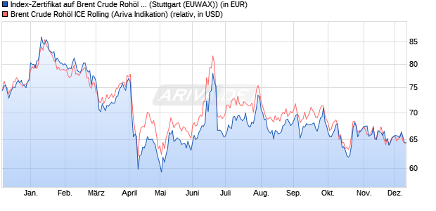 Index-Zertifikat auf Brent Crude Rohöl ICE Rolling [Er. (WKN: EB0SAW) Chart