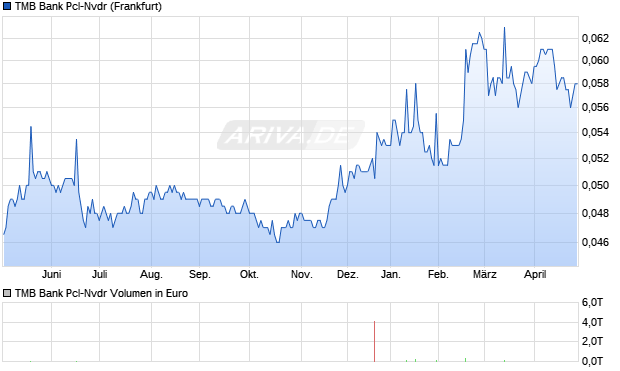 TMB Bank Pcl-Nvdr Aktie Chart