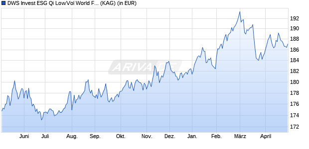 Performance des DWS Invest ESG Qi LowVol World FD (WKN DWS2F0, ISIN LU1342482624)