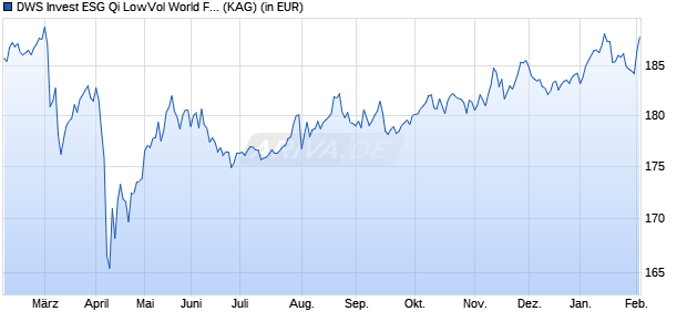 Performance des DWS Invest ESG Qi LowVol World FD (WKN DWS2F0, ISIN LU1342482624)