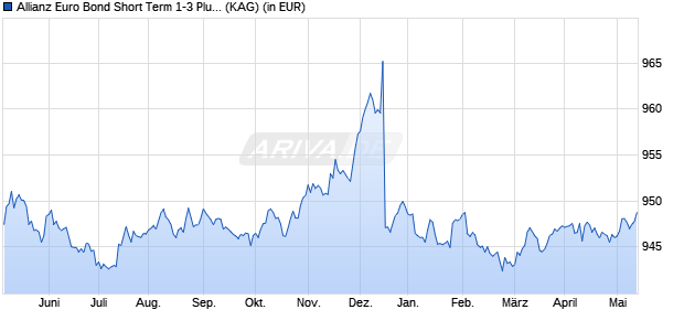 Performance des Allianz Euro Bond Short Term 1-3 Plus F (EUR) (WKN A14Q0D, ISIN LU1211506206)