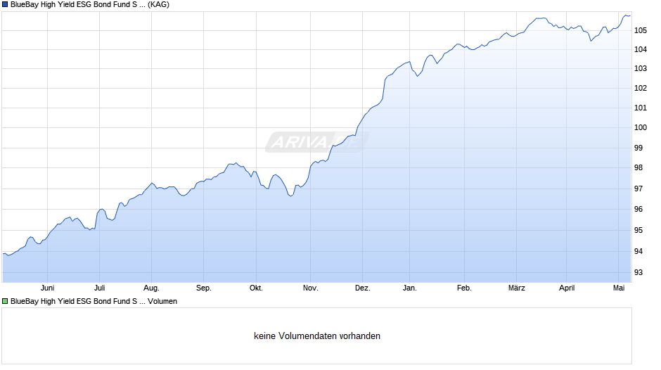 BlueBay High Yield ESG Bond Fund S GBP (AIDiv) Chart