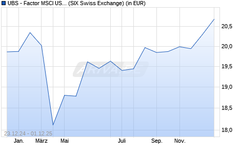 Performance des UBS - Factor MSCI USA Prime Val Scr UCITS ETF (h to GBP) Ad (WKN A14Z33, ISIN IE00BXDZNH00)