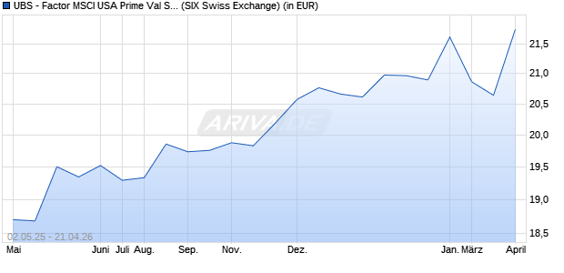Performance des UBS - Factor MSCI USA Prime Val Scr UCITS ETF (h to GBP) Ad (WKN A14Z33, ISIN IE00BXDZNH00)