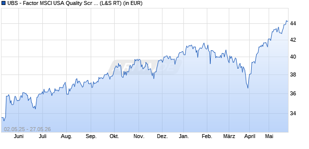 Performance des UBS - Factor MSCI USA Quality Scr UCITS ETF (h to GBP) Ad (WKN A14Z35, ISIN IE00BXDZNK39)