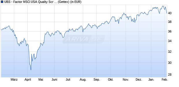 Performance des UBS - Factor MSCI USA Quality Scr UCITS ETF (h to GBP) Ad (WKN A14Z35, ISIN IE00BXDZNK39)