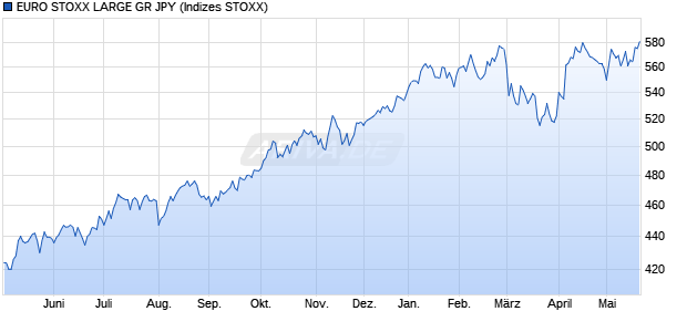 EURO STOXX LARGE GR JPY Chart