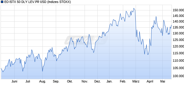EO ISTX 50 DLY.LEV.PR USD Chart