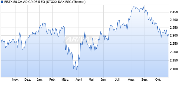 EISTX.50.CA.AD.GR DE.5 EO Chart
