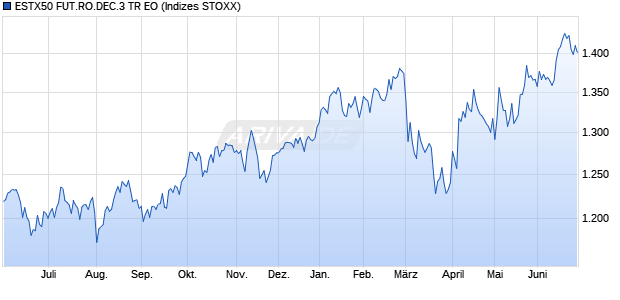 ESTX50 FUT.RO.DEC.3 TR EO Chart