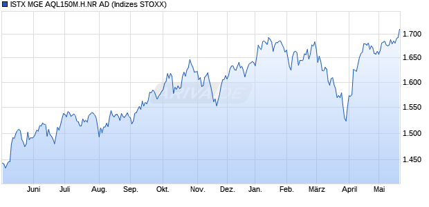 ISTX MGE AQL150M.H.NR AD Chart