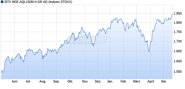 ISTX MGE AQL150M.H.GR AD Chart