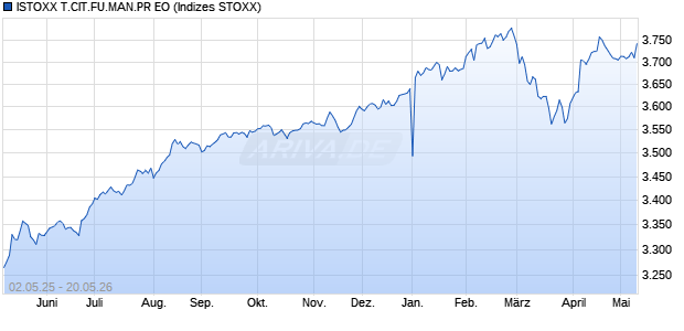ISTOXX T.CIT.FU.MAN.PR EO Chart