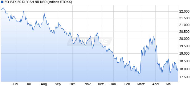 EO ISTX 50 DLY.SH.NR USD Chart