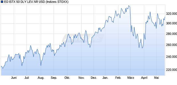 EO ISTX 50 DLY.LEV.NR USD Chart