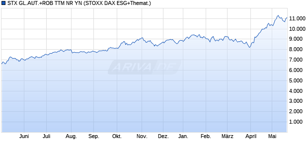 STX GL.AUT.+ROB TTM NR YN Chart