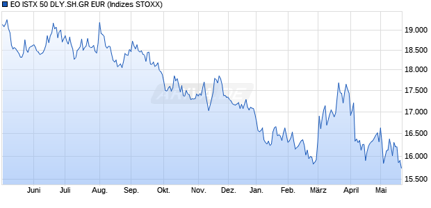 EO ISTX 50 DLY.SH.GR EUR Chart