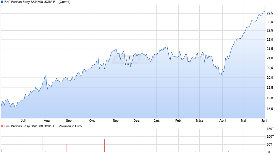 BNP Paribas Easy S&P 500 UCITS ETF USD C/D Chart