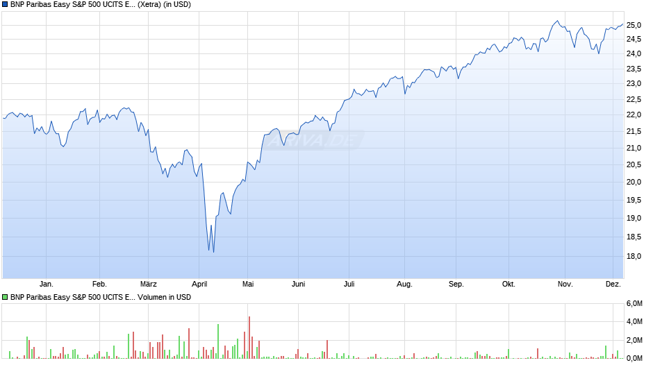 BNP Paribas Easy S&P 500 UCITS ETF USD C/D Chart
