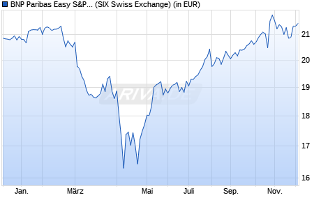 Performance des BNP Paribas Easy S&P 500 UCITS ETF USD C/D (WKN A1W6FE, ISIN FR0011550680)