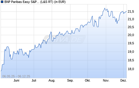 Performance des BNP Paribas Easy S&P 500 UCITS ETF USD C/D (WKN A1W6FE, ISIN FR0011550680)