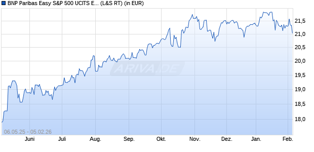 Performance des BNP Paribas Easy S&P 500 UCITS ETF USD C/D (WKN A1W6FE, ISIN FR0011550680)