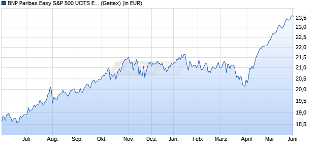 Performance des BNP Paribas Easy S&P 500 UCITS ETF USD C/D (WKN A1W6FE, ISIN FR0011550680)