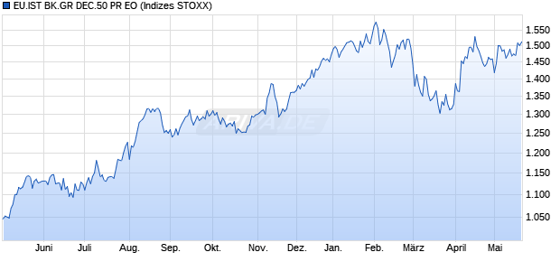 EU.IST BK.GR DEC.50 PR EO Chart