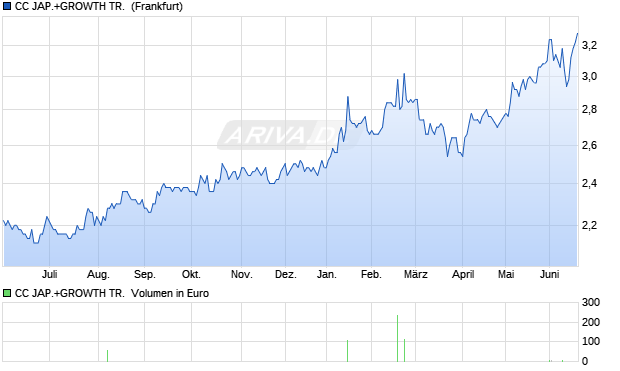 CC JAP.+GROWTH TR. LS-,01 Aktie Chart